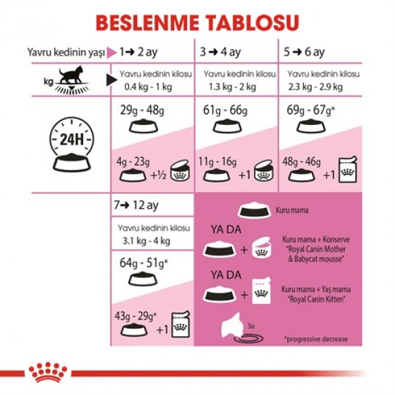 Royal Canin Kitten Yavru Kuru Kedi Maması 400 Gr